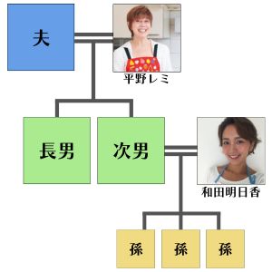 平野レミの家系図