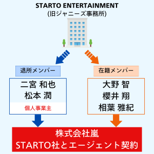 2024年6月現在、STARTO社を退所したメンバーと、在籍中のメンバーの図の画像