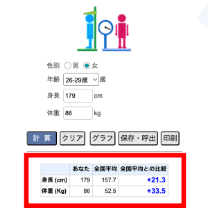 北口榛花さんが、日本人女子の平均身長と平均体重より大きいという事が分かる図の画像