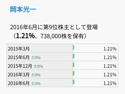 岡本光一さんが、キーエンスの株を1.21％も保有している大株主であることが分かる画像