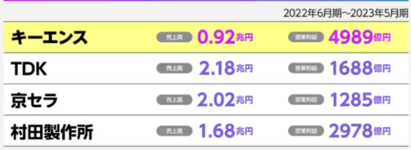 キーエンスの利益率がとても高いことが分かる、他者と比較した図の画像