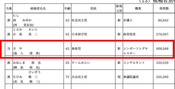 総務省のHPに記載がある、参政党さやの本名である塩入清香の名前